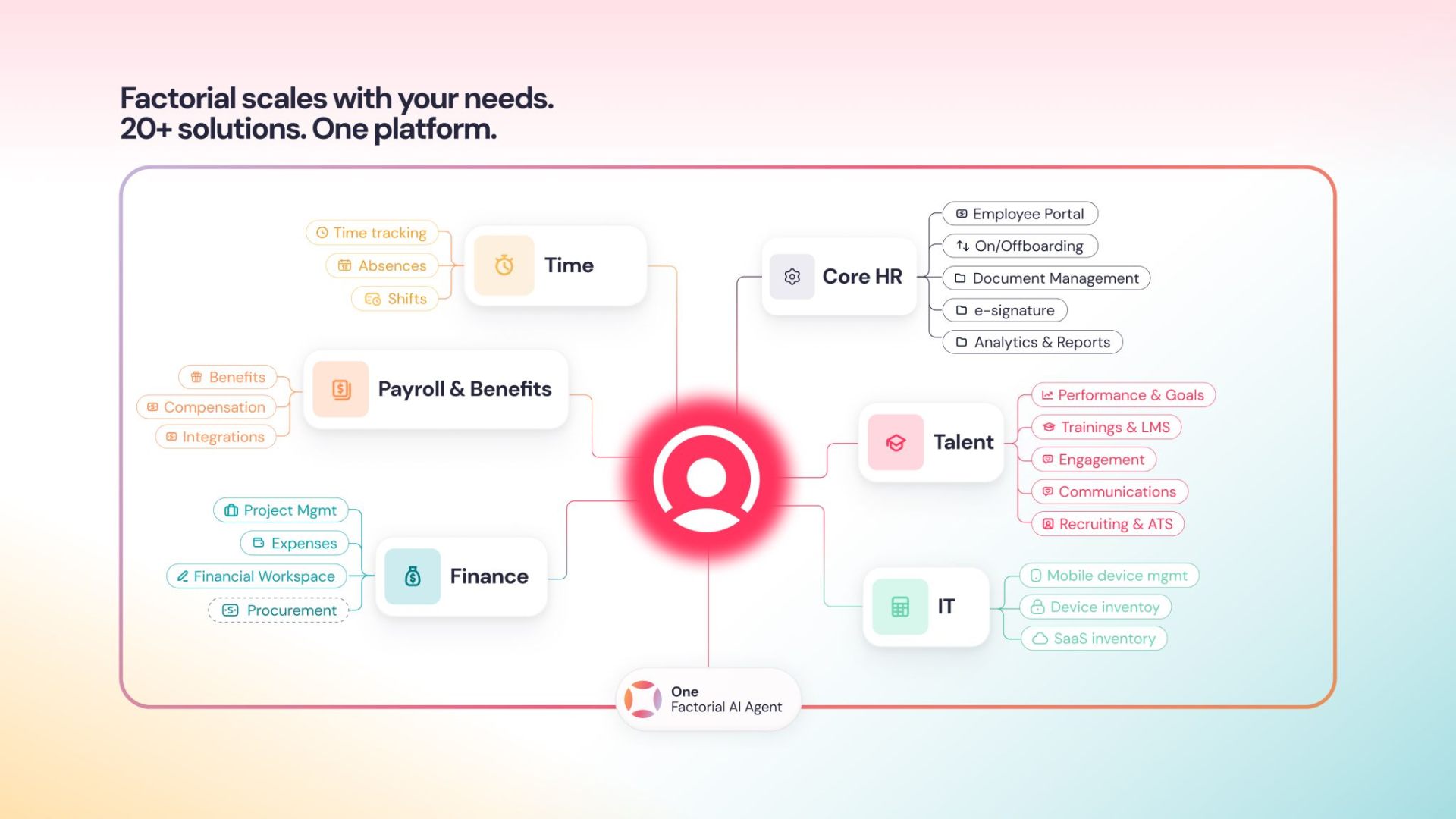 Factorial full product suite: Time, Payroll and Benefits, Finance, Core HR, Talent and IT modules connected through one Factorial AI Agent