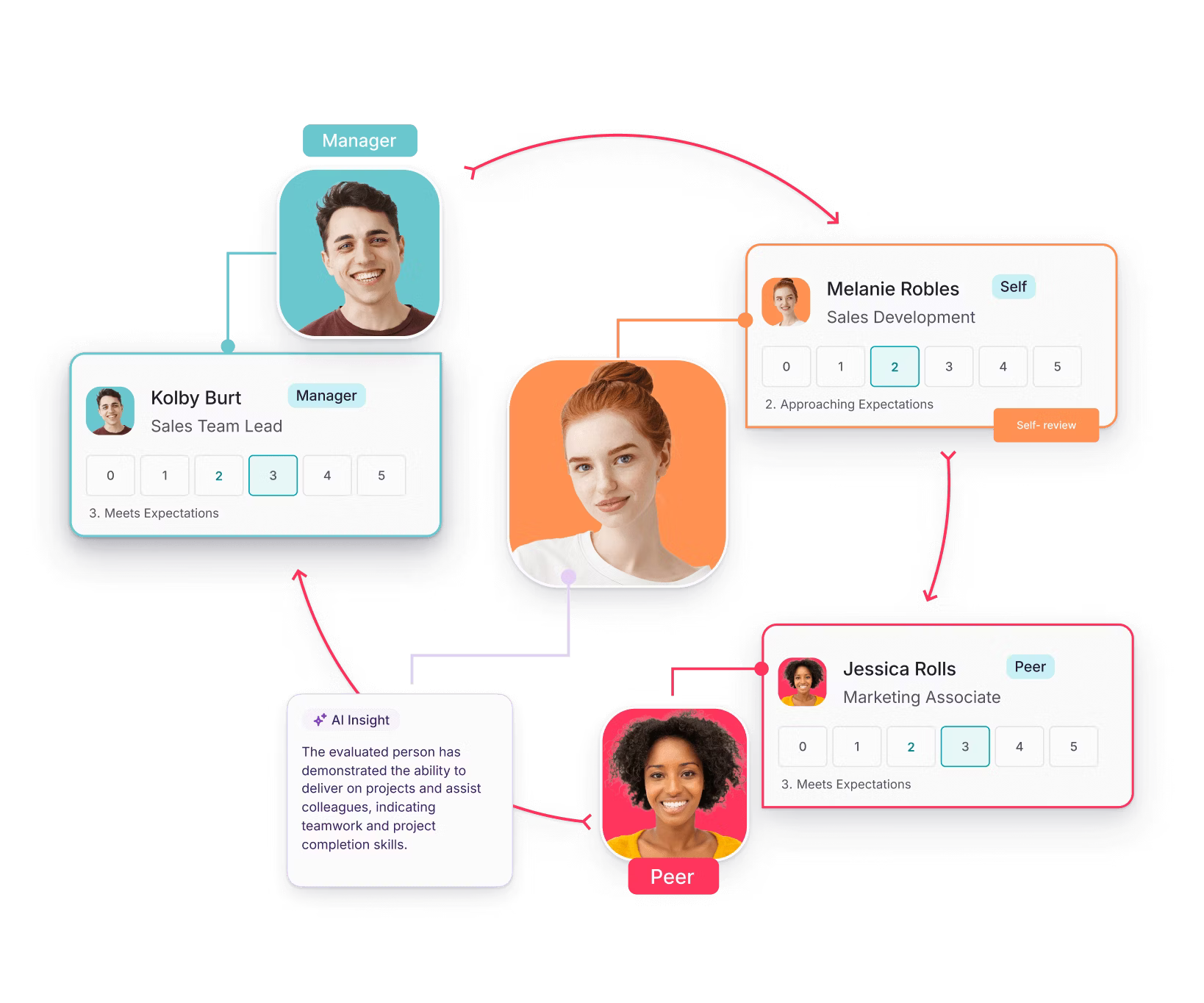 Performance management dashboard